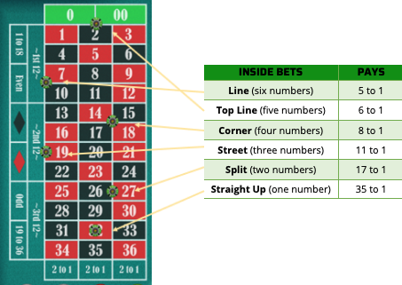 Roulette Bets, Odds, and Payouts