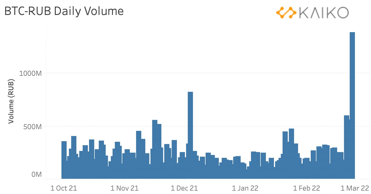 Convert BTC to RUB ( Bitcoin to Russian Rouble)