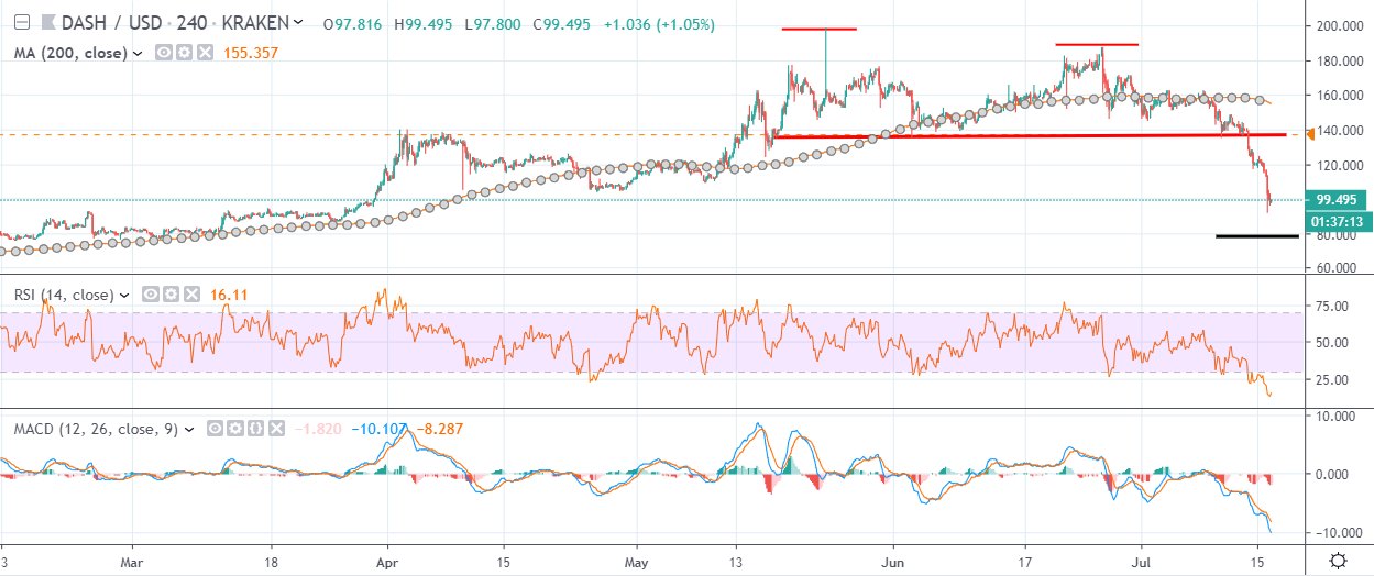 Convert DASH to USD: Dash to United States Dollar