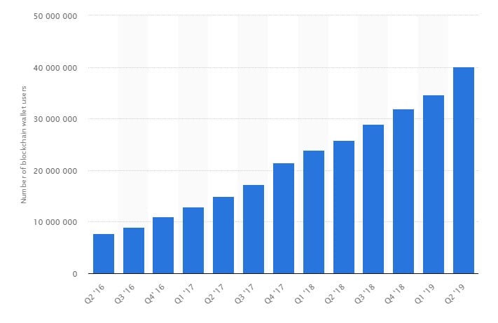 How Many People Own, Hold & Use Bitcoins? ()