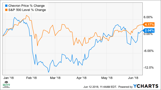 CVX - Chevron Corp Stock Price - cryptolog.fun