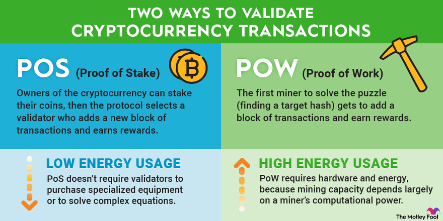 What is Proof-of-Stake (POS) and how it works?