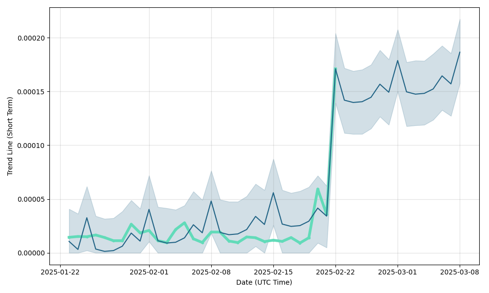 Cardano Price Prediction, Cardano Forecast by days: 