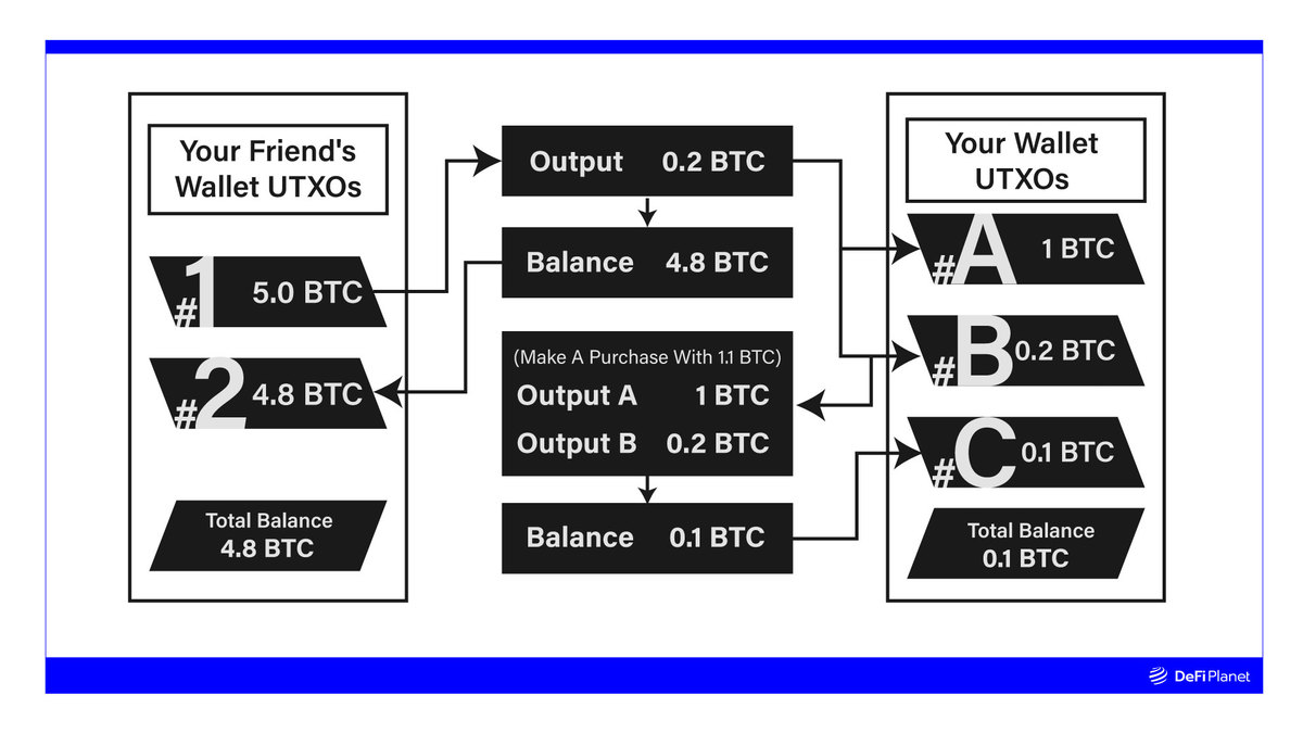 What is a bitcoin UTXO and why do they matter? - Unchained