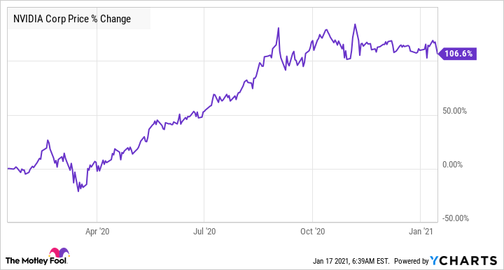 NVIDIA Stock Price Today, NVDA Stock Price Chart | CoinCodex