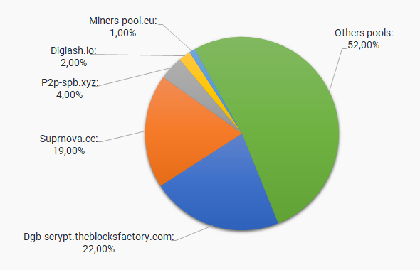 DigiByte Mining Pools Rating | Investoon