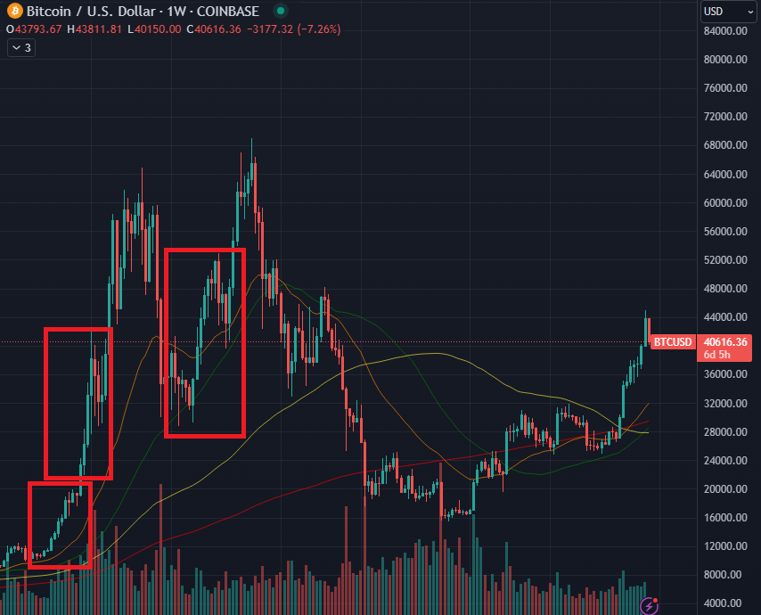 Bitcoin Price Chart and Tables | Finance Reference