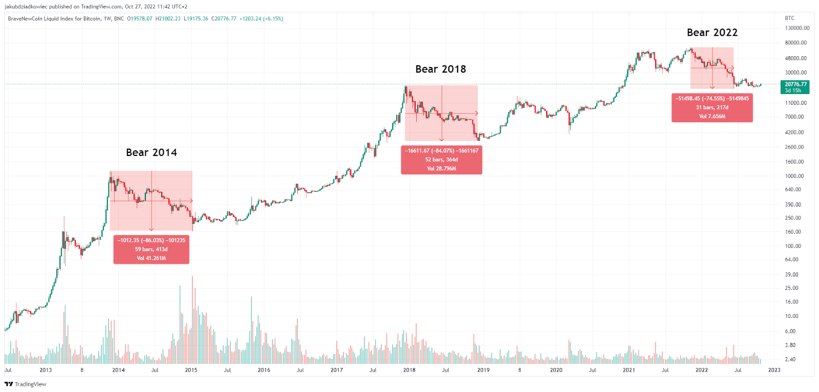 Bitcoin (BTC) Could Slide to $42K After Halving Hype Subsides, JPMorgan Says