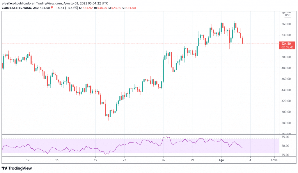 BCH USD - Bitcoin Cash Price Chart — TradingView