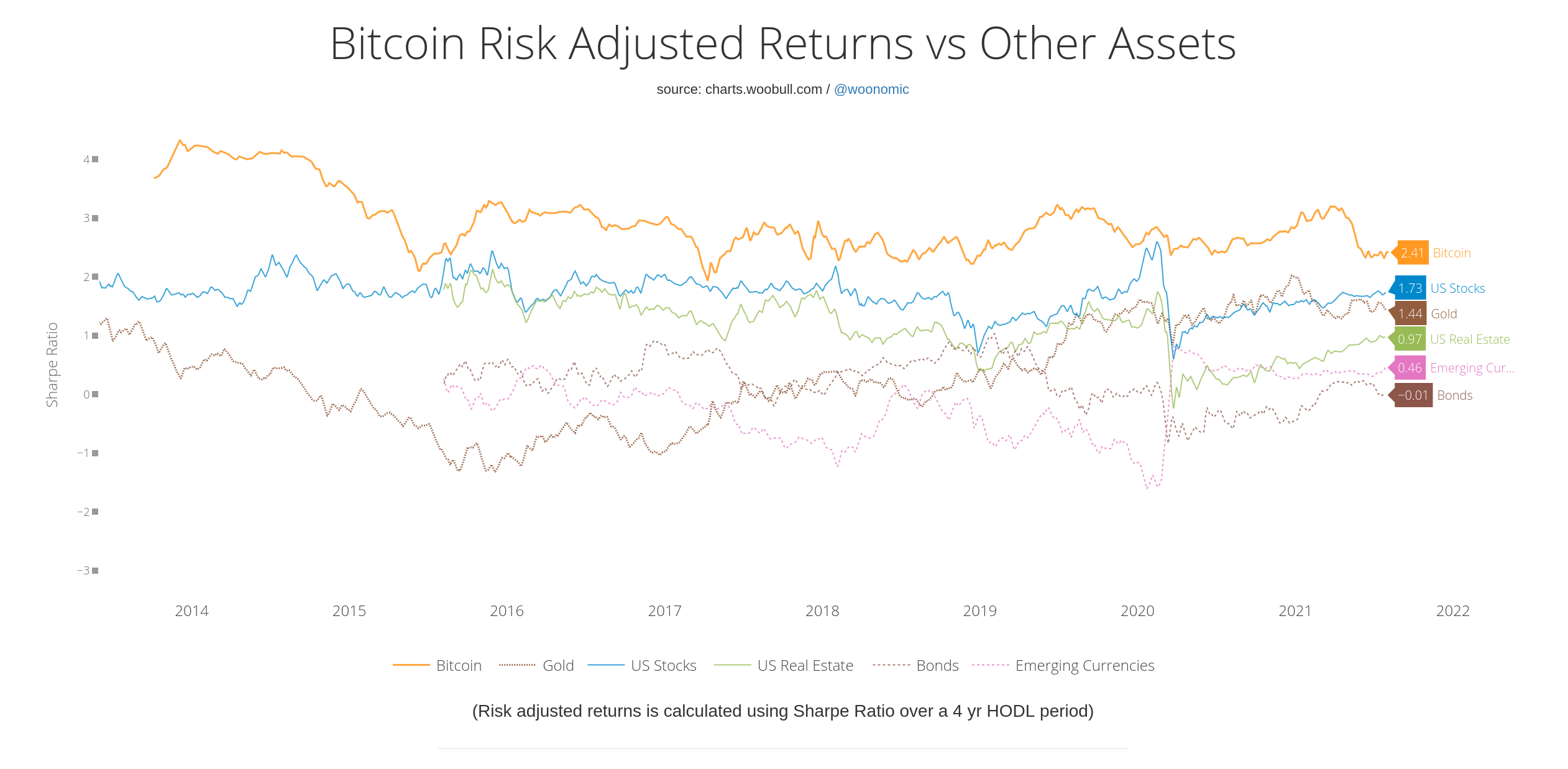 Bitcoin return on investment | Statista