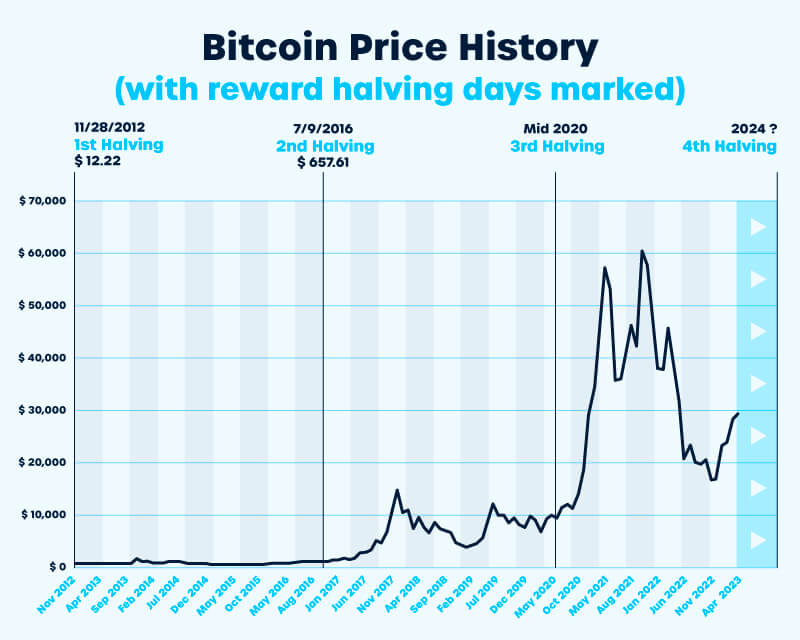 Bitcoin Price Chart and Tables | Finance Reference