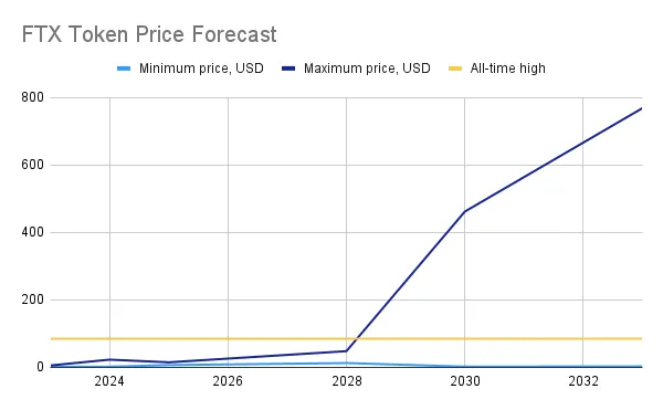 FTX Token price today, FTT to USD live price, marketcap and chart | CoinMarketCap