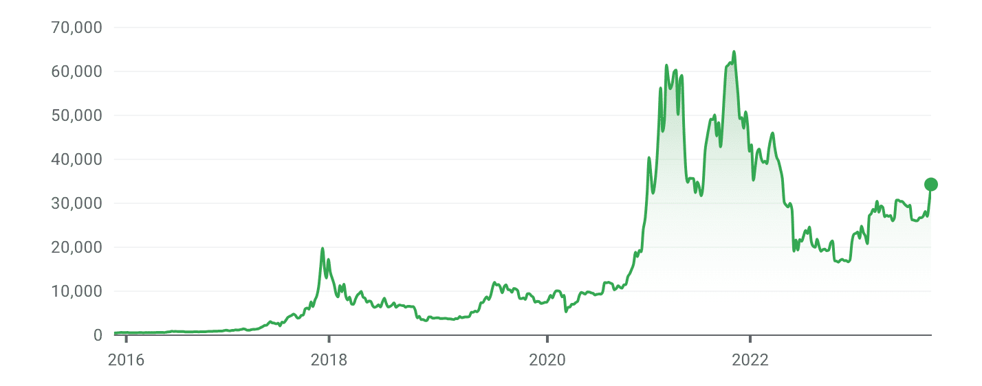 Bitcoin price live today (08 Mar ) - Why Bitcoin price is up by % today | ET Markets