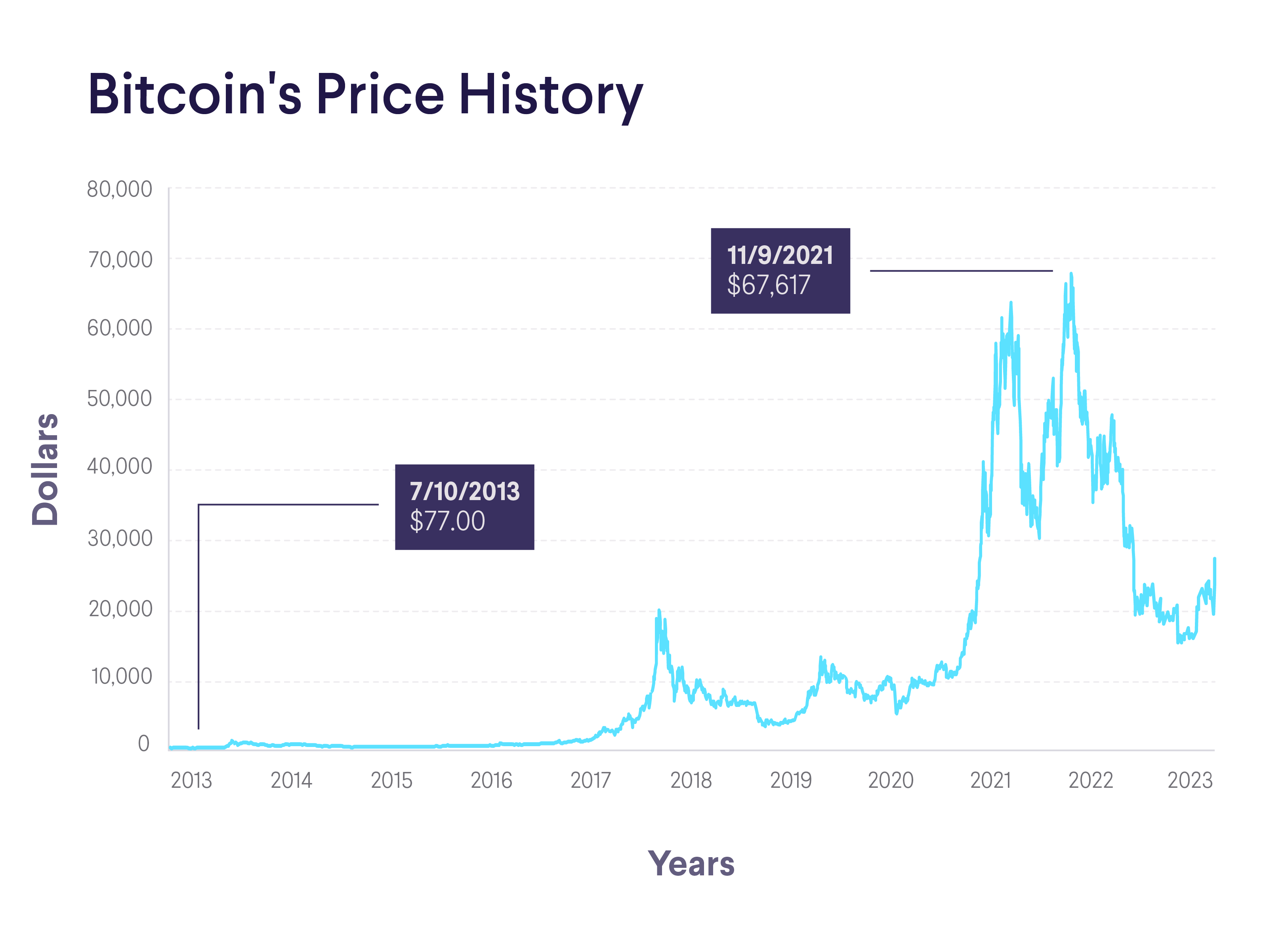 Why Do Bitcoins Have Value?