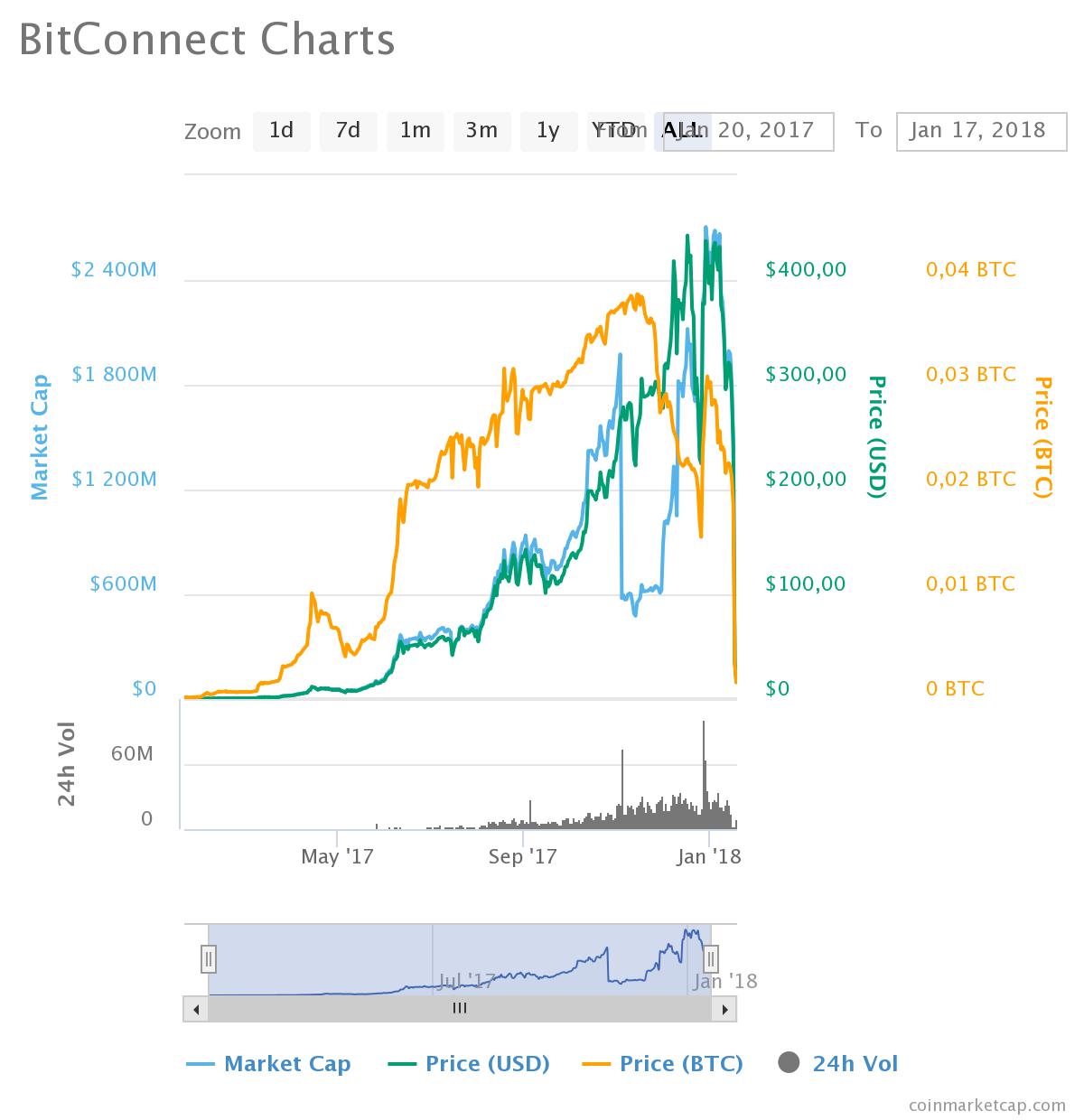 BCC to USD Converter, Convert Bitconnect to United States Dollar - CoinArbitrageBot