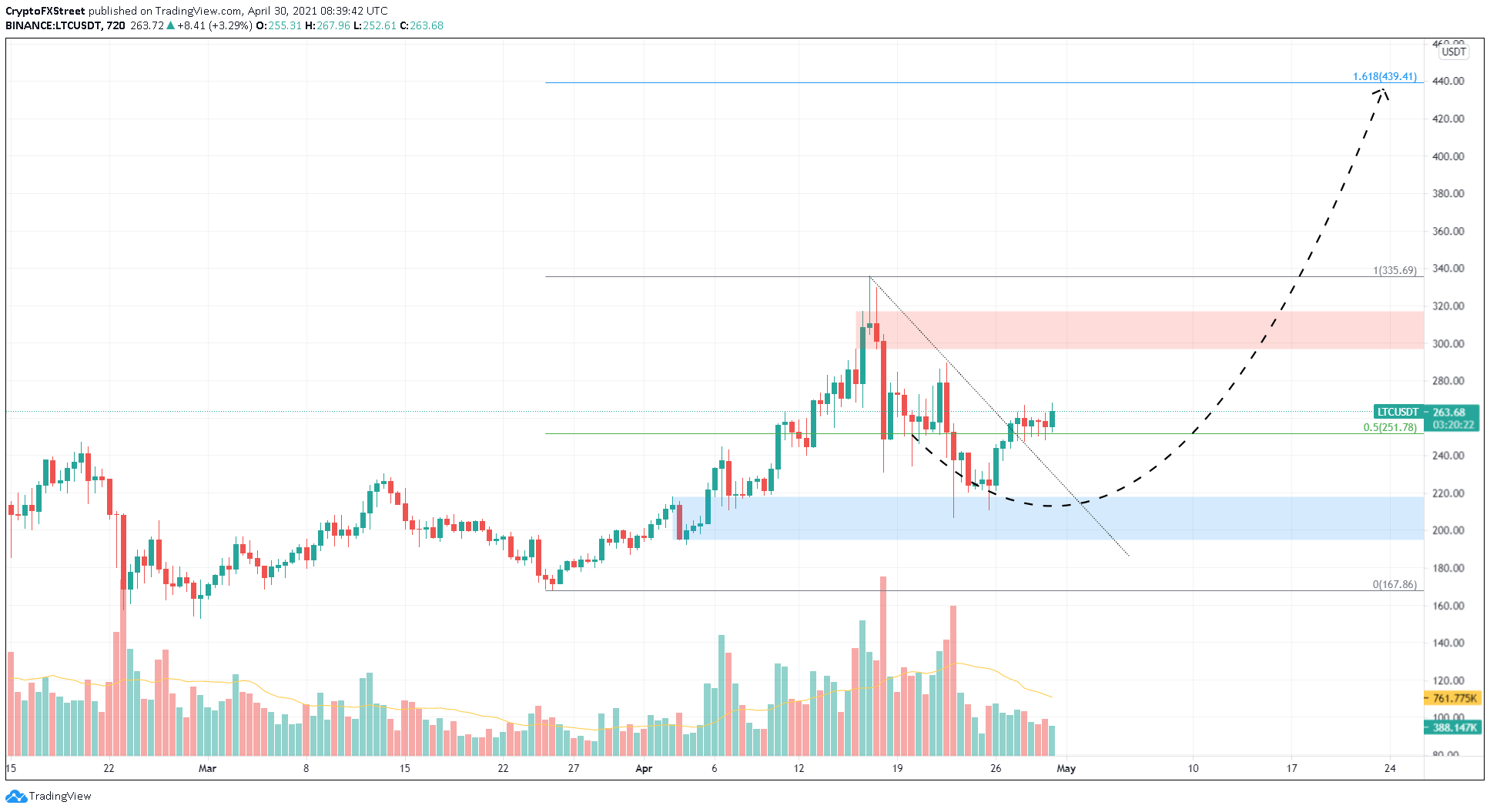 BTC USD — Bitcoin Price and Chart — TradingView