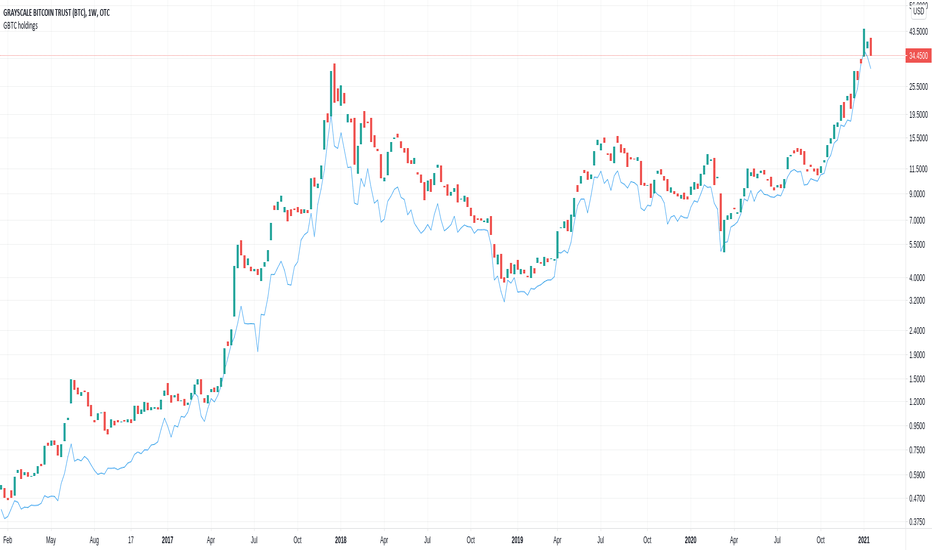 GBTC Stock Fund Price and Chart — AMEX:GBTC — TradingView