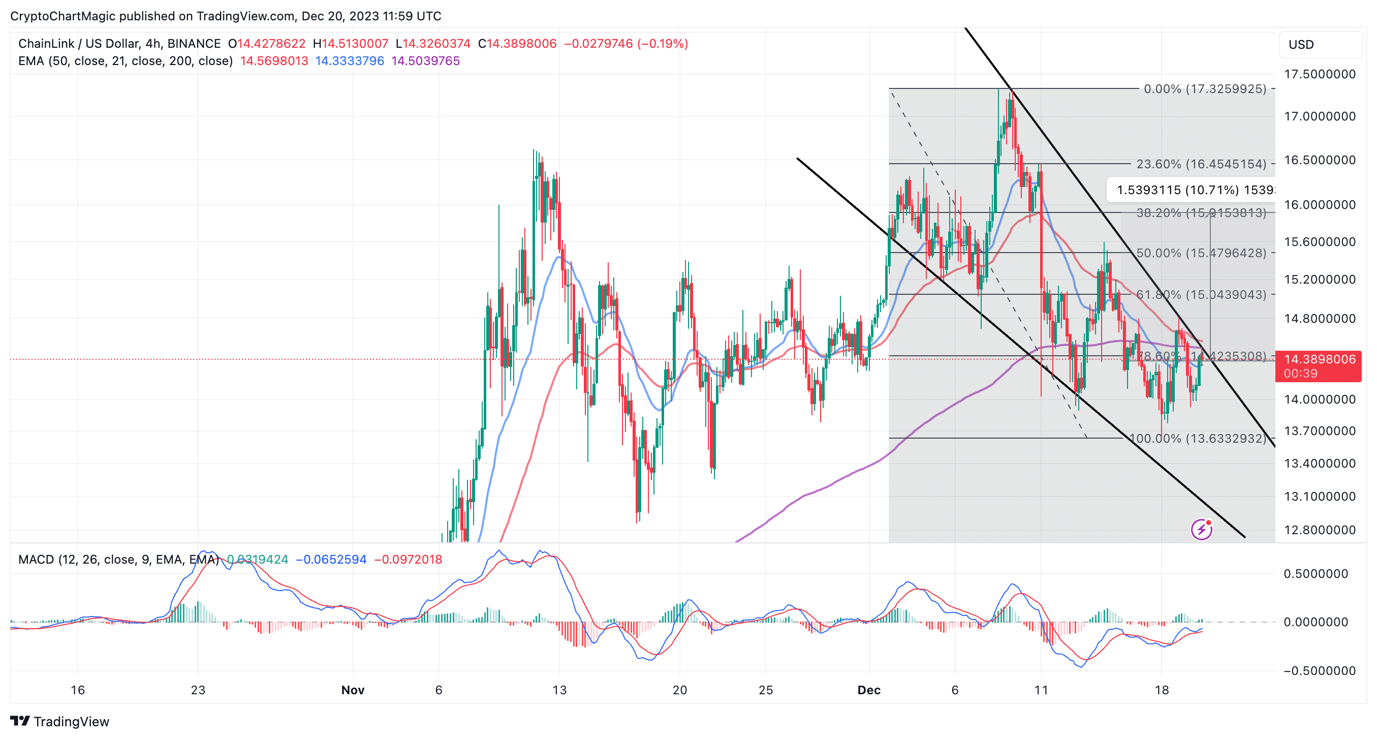 Chainlink Price Prediction: , , - 