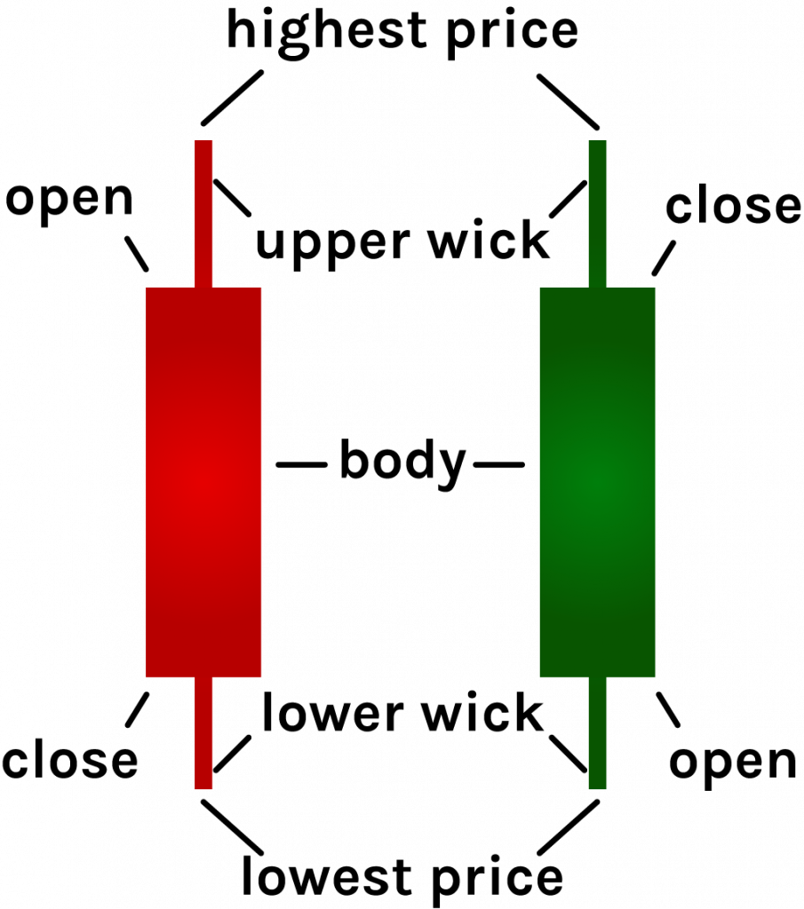 Candlestick Patterns: The Updated Guide () - Morpher