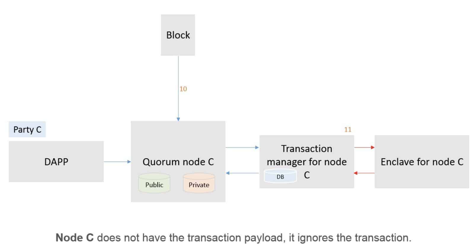 Getting into Quorum Blockchain Development