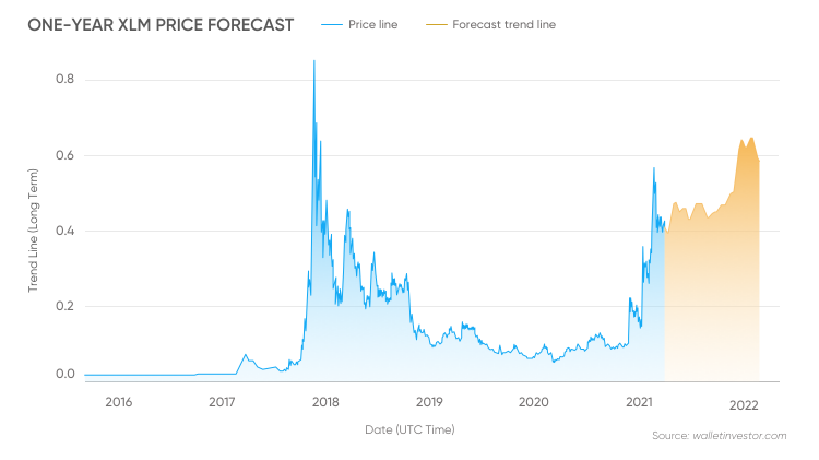 Stellar Lumens Price Prediction for , , and | Authors at ChangeHero — Alexander