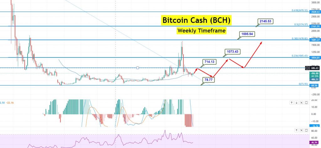 Bitcoin Cash Price Prediction: , , 