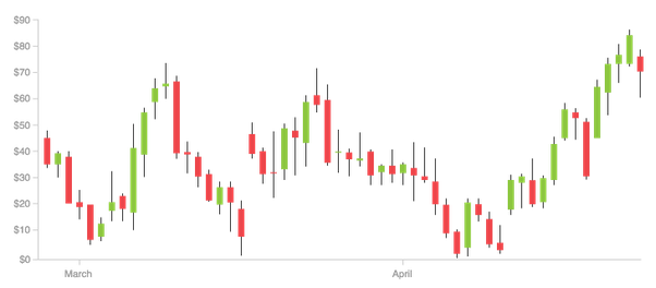 Crypto Trading A Beginner's Guide to Candlesticks - CoinDesk