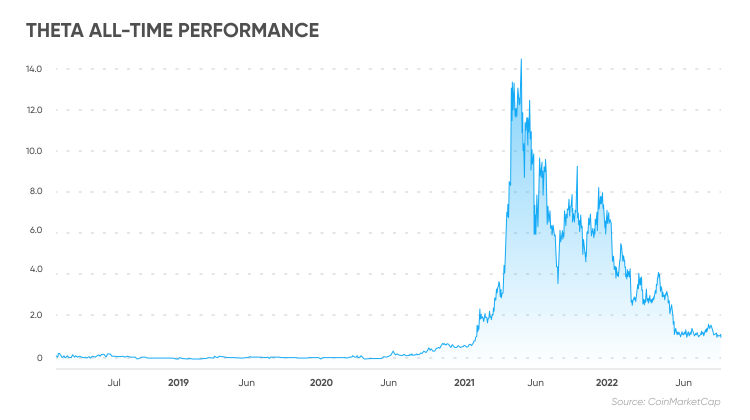 Theta Network Price Today - THETA Coin Price Chart & Crypto Market Cap