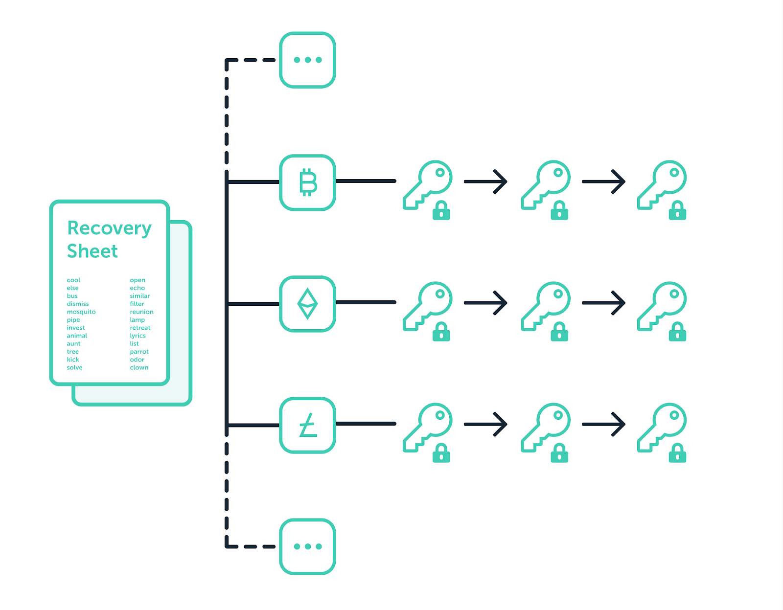 Is Ledger’s New Bitcoin Key Recovery Feature Safe? Experts Have Doubts