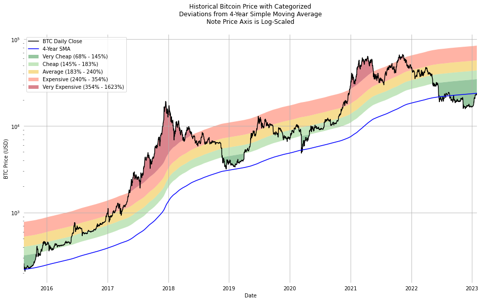 Week Moving Average Heatmap | CoinGlass