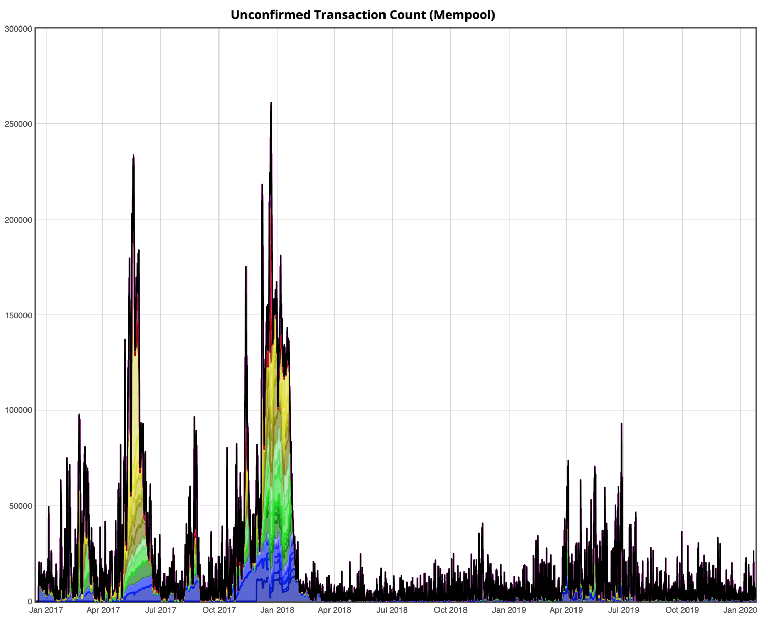 What is Bitcoin Mempool? What is mempool size? - cryptolog.fun