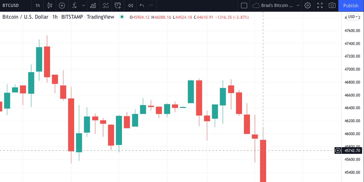 Bitcoin Price | BTC Price Index and Live Chart - CoinDesk