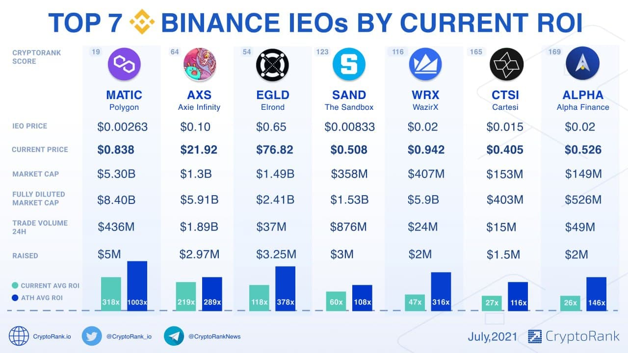 Top Binance Launchpad Tokens by Market Capitalization | CoinMarketCap