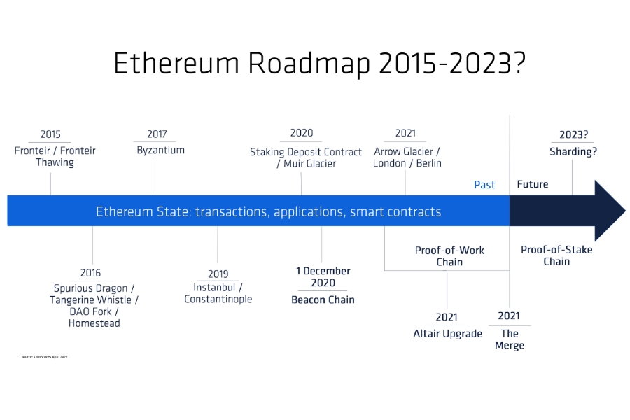 When Was Ethereum Proof Of Stake Date? Why Did Ethereum Switch To Proof-Of-Stake? - cryptolog.fun