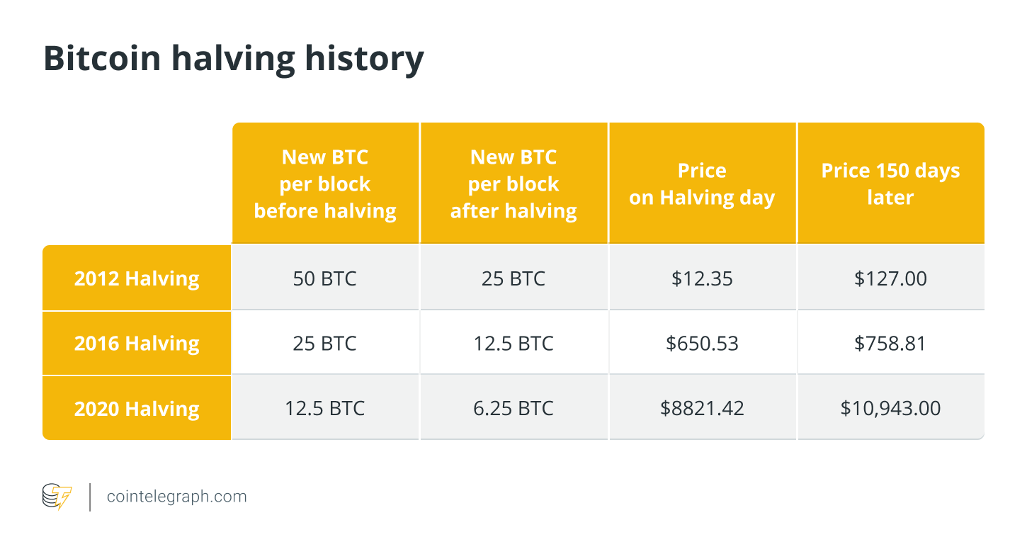 What Bitcoin Halving Means for Investors; New AI Altcoin Set to Skyrocket % in a Month