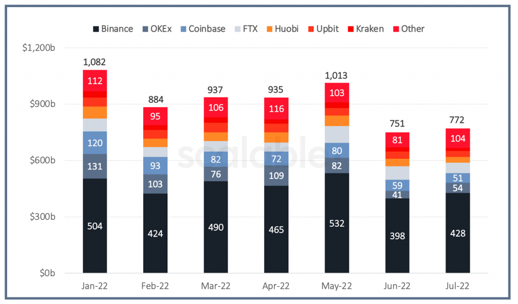 Crypto Exchanges Ranked by Trading Volume | Coinranking