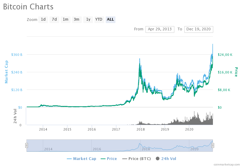 Bitcoin’s price history: to | Bankrate