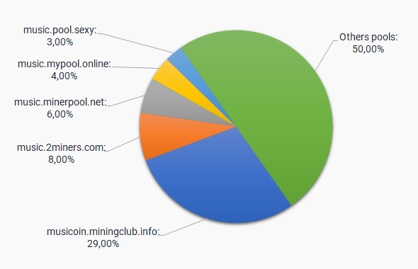 Musicoin Mining Pools: Tips to Choose The Best Musicoin Pool