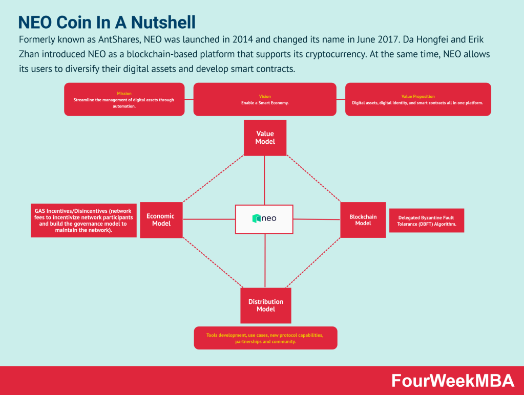 What Is NEO and How Is It Used?