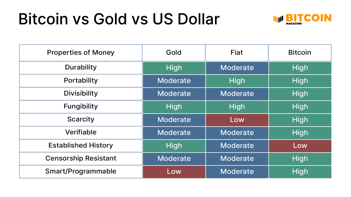 Should Bitcoin Be Classified as Money?