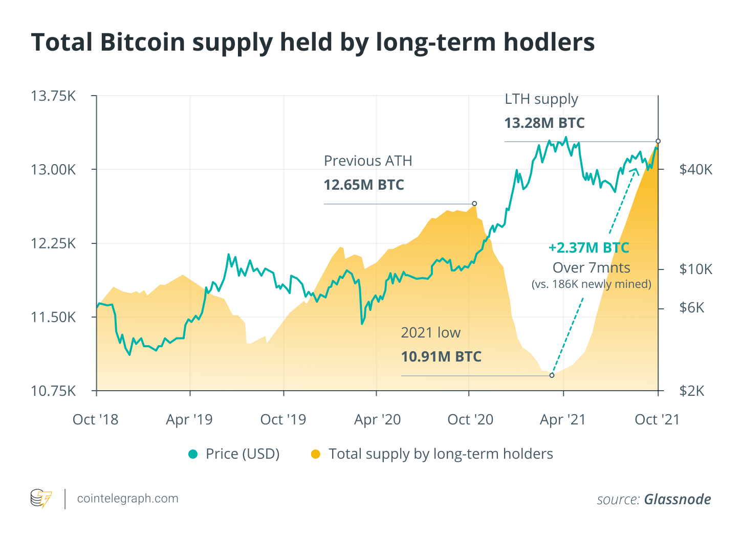 Bitcoin: what has caused the cryptocurrency’s latest revival? | Bitcoin | The Guardian