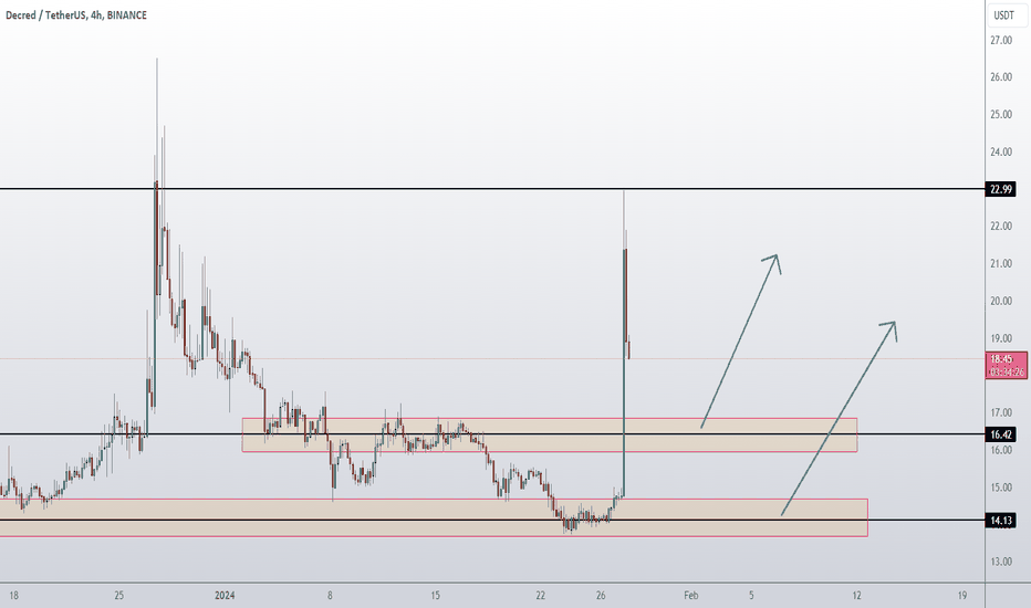 Page 2 Decred Trade Ideas — HITBTC:DCRUSD — TradingView