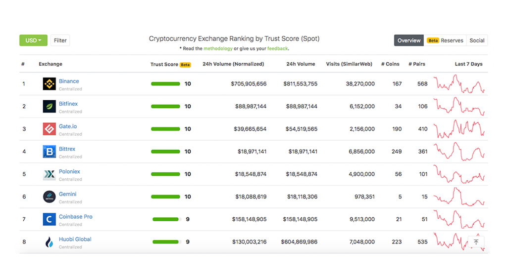 Best companies in Cryptocurrency Service on Trustpilot