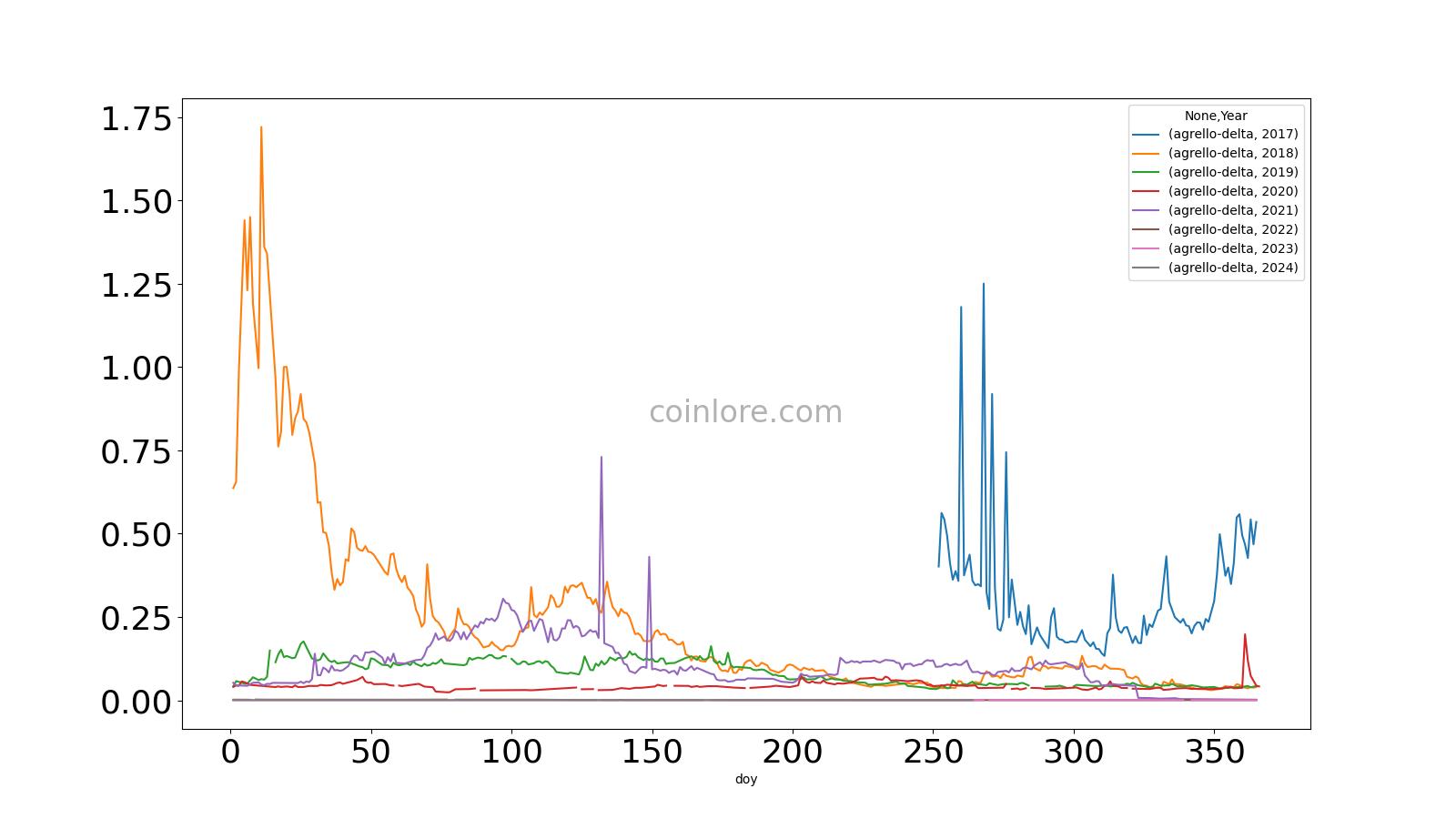 Agrello (DLT) statistics - Price, Blocks Count, Difficulty, Hashrate, Value