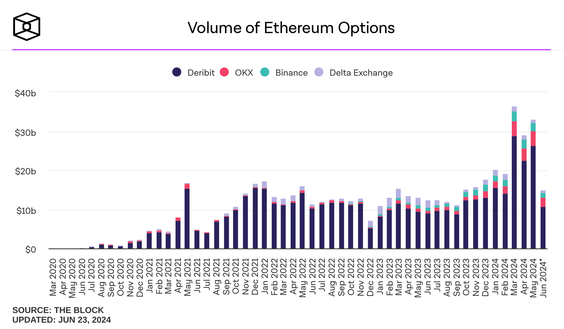 ETH Price: Ethereum Put Options Demand Surges, ETH Price Correction Soon?