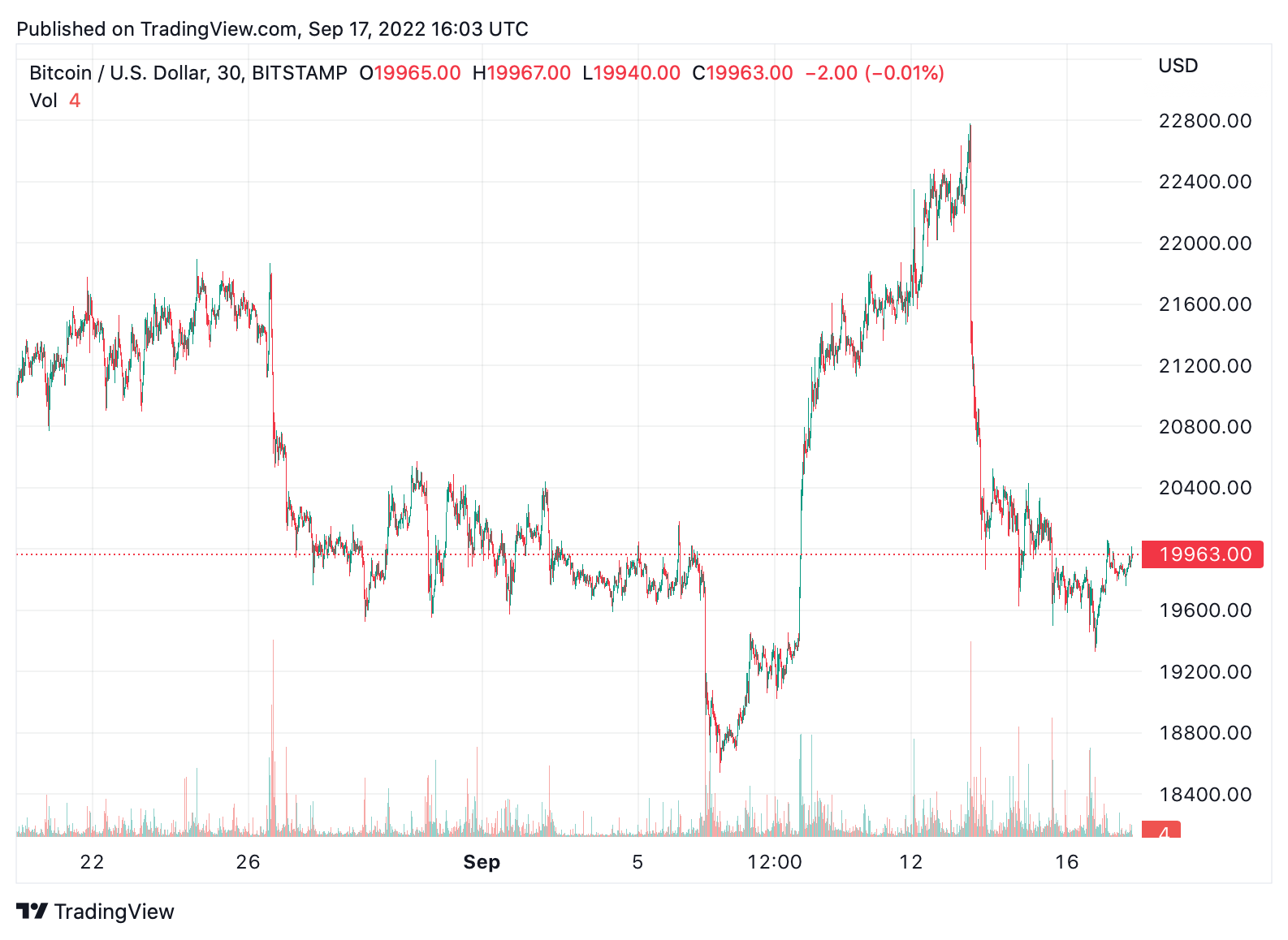 Bitcoin USD (BTC-USD) Price, Value, News & History - Yahoo Finance