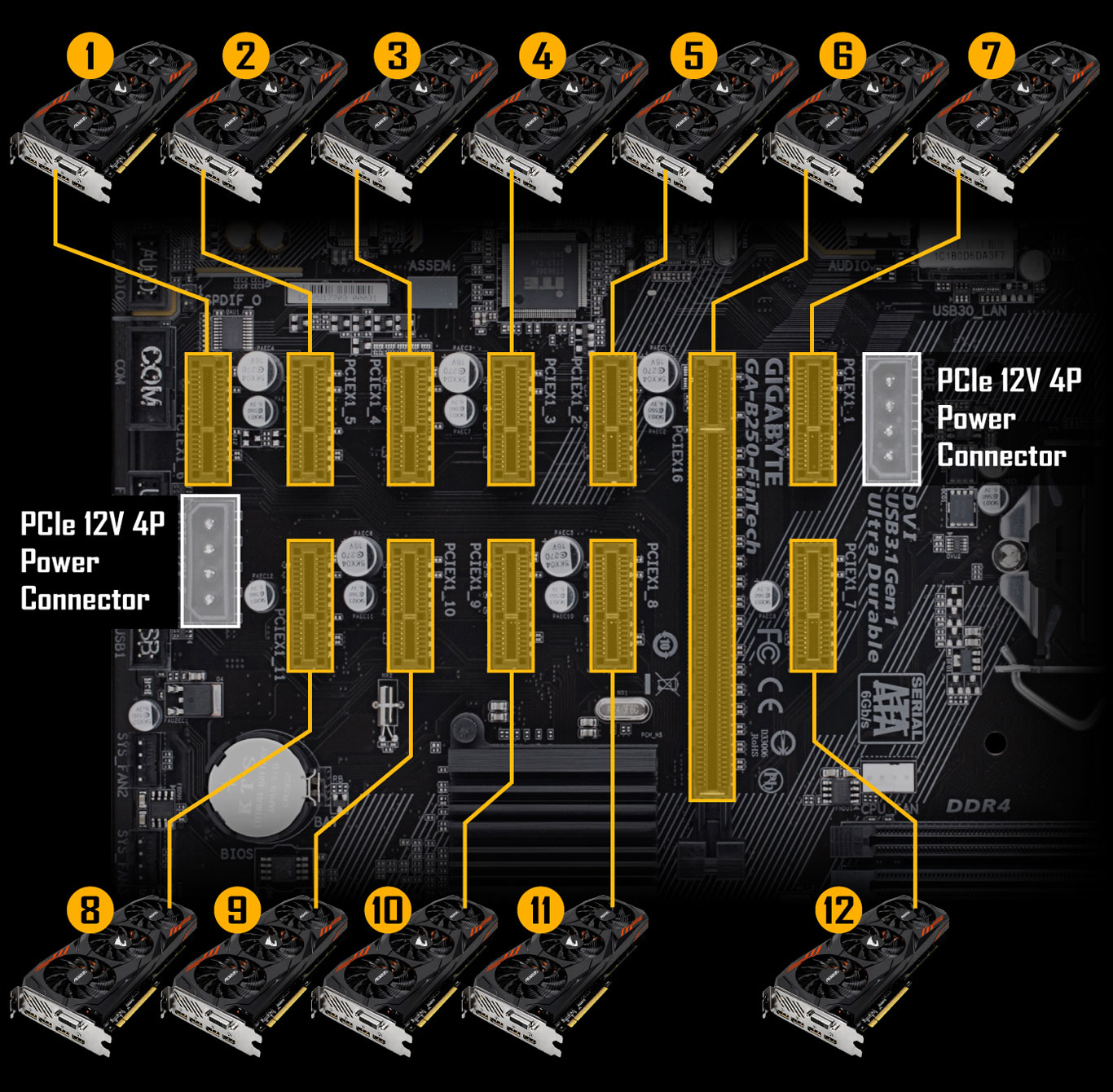 Gigabyte Bitcoin Mining 12 PCIe GA-BFinTech Motherboard