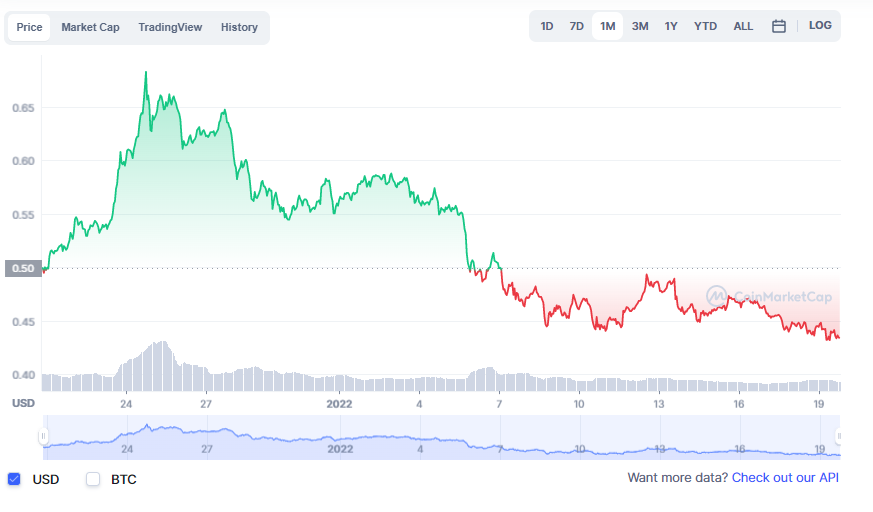 Cronos price, CRO live chart & news, CRO to USD converter