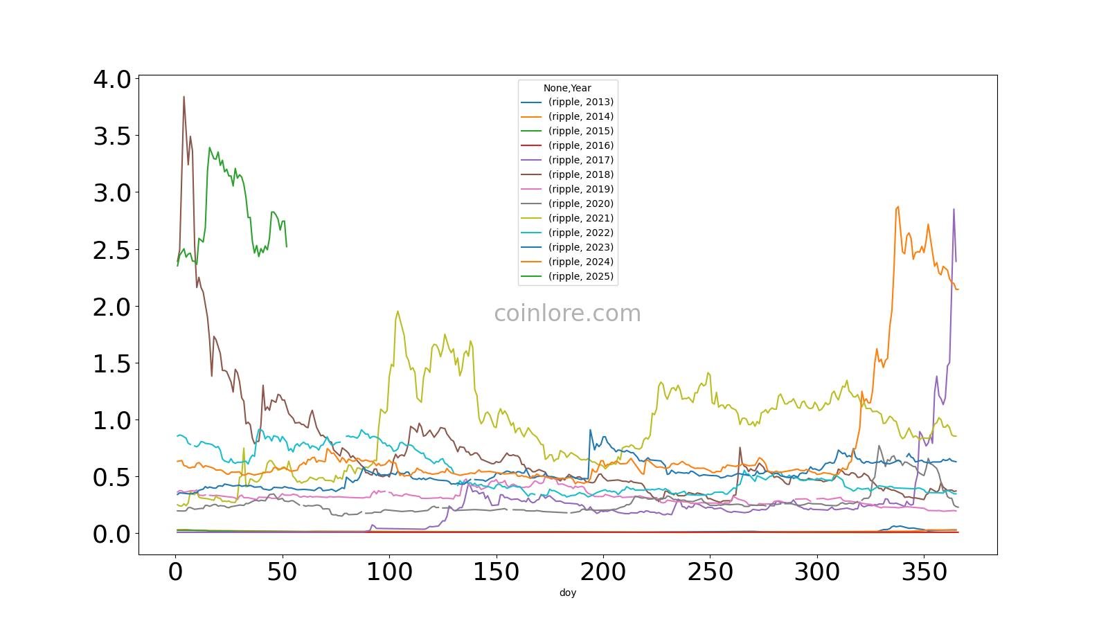 XRP Price History Chart - All XRP Historical Data