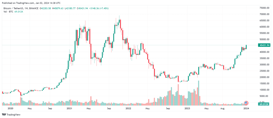 Bitcoin Price (BTC) Begins Blasting Through $45K